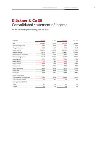 26
Q2 2016 HY1 2016
Operating result 40,781 49,331 95,236 41,262
Financial result -8,275 -7,193 -16,508 -15,270
Income before taxes 32,506 42,138 78,728 25,992
Net income 23,570 32,602 59,496 18,897
Earnings per share (€/share)
– basic 0.23 0.59 0.18
– diluted 0.22 0.56 0.18
 
