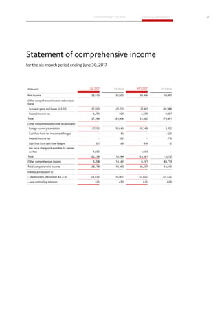 27
Q2 2016 HY1 2016
Net income 23,570 32,602 59,496 18,897
Total 27,766 -24,906 31,922 -79,901
Total -22,558 10,764 -25,181 -3,812
Other comprehensive income 5,208 -14,142 6,741 -83,713
Total comprehensive income 28,778 18,460 66,237 -64,816
 