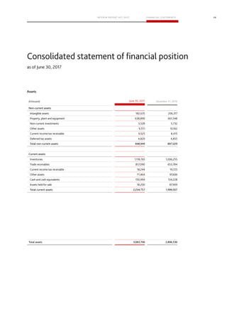 28
December 31, 2016
Non-current assets
Total non-current assets 848,949 897,029
Current assets
Total current assets 2,234,757 1,999,507
Total assets 3,083,706 2,896,536
 