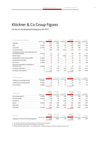 3
Balance sheet
December
31, 2016 Variance
June 30,
2016 Variance
Employees
December
31, 2016 Variance
June 30,
2016 Variance
Shipments and income statement Q2 2016 Variance HY1 2016 Variance
Cash flow statement Q2 2016 Variance HY1 2016 Variance
 