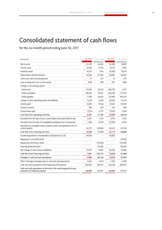 30
Q2 2016 HY1 2016
Cash flow from operating activities -2,481 21,702 -79,990 26,943
Cash flow from investing activities -14,586 -17,323 24,170 -26,868
Cash flow from financing activities 7,081 -103,515 74,349 -91,968
Changes in cash and cash equivalents -9,986 -99,136 18,529 -91,893
Cash and cash equivalents at the end of the reporting period as per
statement of financial position 150,994 67,371 150,994 67,371
 