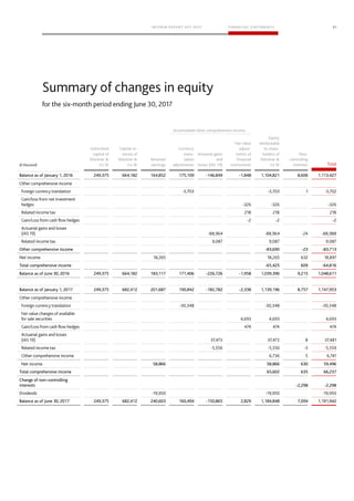31
Accumulated other comprehensive income
Subscribed
capital of
Klöckner &
Co SE
Capital re-
serves of
Klöckner &
Co SE
Retained
earnings
Currency
trans-
lation
adjustments
Actuarial gains
and
losses (IAS 19)
Fair value
adjust-
ments of
financial
instruments
Equity
attributable
to share-
holders of
Klöckner &
Co SE
Non-
controlling
interests
Balance as of January 1, 2016 249,375 664,182 164,852 175,109 -146,849 -1,848 1,104,821 8,606 1,113,427
Other comprehensive income -83,690 -23 -83,713
Total comprehensive income -65,425 609 -64,816
Balance as of June 30, 2016 249,375 664,182 183,117 171,406 -226,726 -1,958 1,039,396 9,215 1,048,611
Balance as of January 1, 2017 249,375 682,412 201,687 190,842 -182,782 -2,338 1,139,196 8,757 1,147,953
58,866 58,866 630 59,496
Total comprehensive income 65,602 635 66,237
Change of non–controlling
interests -2,298 -2,298
Balance as of June 30, 2017 249,375 682,412 240,603 160,494 -150,865 2,829 1,184,848 7,094 1,191,942
 
