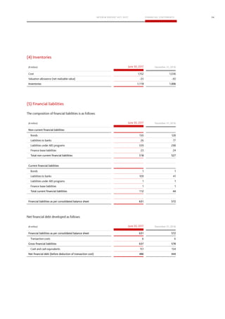34
(4) Inventories
December 31, 2016
Inventories 1,119 1,006
(5) Financial liabilities
December 31, 2016
Non-current financial liabilities
Total non-current financial liabilities 518 527
Current financial liabilities
Total current financial liabilities 112 44
Financial liabilities as per consolidated balance sheet 631 572
December 31, 2016
Financial liabilities as per consolidated balance sheet 631 572
Gross financial liabilities 637 578
Net financial debt (before deduction of transaction cost) 486 444
 