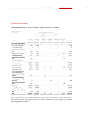 35
(6) Financial instruments
Financial assets as of
June 30, 2017 Measurement in accordance with
IAS 39 IAS 17
Carrying
amount
Amortized
costs
Fair value
recognized
in profit
and loss
Fair value
recognized
in equity
Amortized
costs
Not covered
by the scope
of IFRS 7 Fair value
Non-current financial assets
Current financial assets
Total 1,092,627 1,081,203 635 474 - 10,315 1,082,312
 