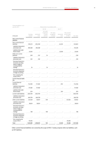 36
Financial liabilities as of
June 30, 2017 Measurement in accordance with
IAS 39 IAS 17
Carrying
amount
Amortized
costs
Fair value
recognized
in profit
and loss
Fair value
recognized
in equity
Amortized
costs
Not covered
by the scope
of IFRS 7 Fair value
Non-current financial
liabilities
Current financial liabili-
ties
Total 1,365,085 1,296,025 164 - 23,430 45,466 1,337,266
 