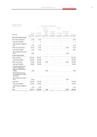 37
Financial assets as of
December 31, 2016 Measurement in accordance with
IAS 39 IAS 17
Carrying
amount
Amortized
costs
Fair value
recognized
in profit
and loss
Fair value
recognized
in equity
Amortized
costs
Not covered
by the scope
of IFRS 7 Fair value
Non-current financial assets
Current financial assets
Total 901,512 884,908 1,638 - - 14,966 886,546
 
