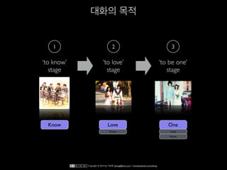 대화의 목적
‘to know’
stage
Know
‘to love’
stage
Love
Know
‘to be one’
stage
One
Know
Love
1 2 3
Copyright © 2014 by 이상훈 yibong@klon.co.kr / www.facebook.com/yibong
 