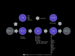 말하는 이 듣는 이메시지 코딩 채널
기획 피드백
1D: audio
2D: graphic
3D: space
4D: motion
- 2D+1D : motion picture
- 3D+1D : performance
글 (text)
(시나리오)
face to face
DM
call
TV
radio
newspaper
magazine
outdoor ad
venue
giveaway
collateral
signage
sponsorship
community
web site
portal
blog
SNS ...
전략
전술
컨셉
(시놉시스)
소비자 조사
call to action
Copyright © 2014 by 이상훈 yibong@klon.co.kr / www.facebook.com/yibong
 