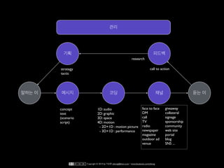 말하는 이 메시지 코딩 채널 듣는 이
기획 피드백
1D: audio
2D: graphic
3D: space
4D: motion
- 2D+1D : motion picture
- 3D+1D : performance
concept
text
(scenario
script)
face to face
DM
call
TV
radio
newspaper
magazine
outdoor ad
venue
giveaway
collateral
signage
sponsorship
community
web site
portal
blog
SNS ...
strategy
tactic
research
call to action
관리
Copyright © 2014 by 이상훈 yibong@klon.co.kr / www.facebook.com/yibong
 