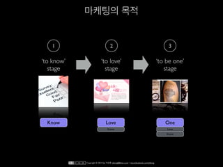 마케팅의 목적
‘to know’
stage
Know
‘to love’
stage
Love
Know
‘to be one’
stage
One
Know
Love
1 2 3
Copyright © 2014 by 이상훈 yibong@klon.co.kr / www.facebook.com/yibong
 