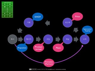 회사 고객
기획 피드백
메시지 코딩 채널
SWOT
Product
(package)
Place
Price
Promotion
(MarCom)
Segmentation
Targeting
Proposition
1 page marketing plan
S O
W T
S
T
P
P P
P P
Copyright © 2014 by 이상훈 yibong@klon.co.kr / www.facebook.com/yibong
 