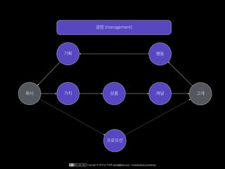 회사 가치 상품 채널 고객
기획 행동
프로모션
경영 (management)
Copyright © 2014 by 이상훈 yibong@klon.co.kr / www.facebook.com/yibong
 