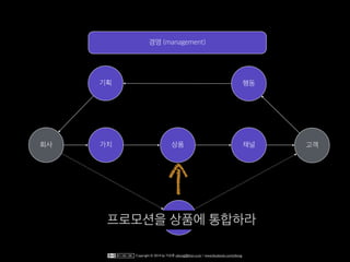 회사 상품
기획 행동
프로모션
경영 (management)
$$$프로모션을 상품에 통합하라
가치 고객채널
Copyright © 2014 by 이상훈 yibong@klon.co.kr / www.facebook.com/yibong
 
