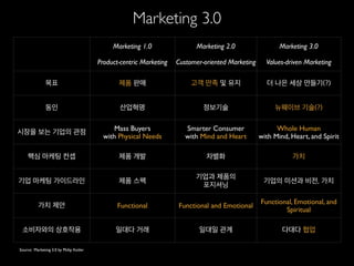 Marketing 1.0
Product-centric Marketing
Marketing 2.0
Customer-oriented Marketing
Marketing 3.0
Values-driven Marketing
목표 제품 판매 고객 만족 및 유지 더 나은 세상 만들기(?)
동인 산업혁명 정보기술 뉴웨이브 기술(?)
시장을 보는 기업의 관점
Mass Buyers
with Physical Needs
Smarter Consumer
with Mind and Heart
Whole Human
with Mind, Heart, and Spirit
핵심 마케팅 컨셉 제품 개발 차별화 가치
기업 마케팅 가이드라인 제품 스펙
기업과 제품의
포지셔닝
기업의 미션과 비전, 가치
가치 제안 Functional Functional and Emotional
Functional, Emotional, and
Spiritual
소비자와의 상호작용 일대다 거래 일대일 관계 다대다 협업
Source: Marketing 3.0 by Philip Kotler
Marketing 3.0
 