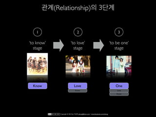 관계(Relationship)의 3단계
‘to know’
stage
Know
‘to love’
stage
Love
Know
‘to be one’
stage
One
Know
Love
1 2 3
Copyright © 2014 by 이상훈 yibong@klon.co.kr / www.facebook.com/yibong
 