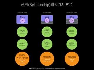 Know Love
Know
One
Know
Love
K L O
관계(Relationship)의 6가지 변수
친밀도
(intimacy)
이해도
(knowledge)
신용도
(인간적)
(credibility)
신뢰도
(능력)
(reliability)
공감도
(empathy)
협업도
(collaboration)
to Know stage to Love stage to be One stage
마케팅
커뮤니케이션
Advertising
PR
Promotion
고객지원
Call Center
After Service
제품개발
제품기획
R&D
Copyright © 2014 by 이상훈 yibong@klon.co.kr / www.facebook.com/yibong
 