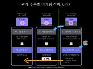 to Know stage
1세대 마케팅
to Love stage
2세대 마케팅
to be One stage
3세대 마케팅
A1. 나를 알게 하기
A2. 고객을 알기
B1. 나를 믿게 하기
B2. 고객을 믿기
(광고/홍보/판촉) (방어적 AS)
(소비자 조사) (선제적 AS)
관계 수준별 마케팅 전략, 6가지
Know Love
Know
One
Know
Love
K L O
C1. 나와 하나되게 하기
C2. 고객과 하나되기
(네트웍 마케팅)
Apple, Xiaomi
Facebook, Twitter
SM, YG
(커뮤니티/팬덤 마케팅)
Copyright © 2014 by 이상훈 yibong@klon.co.kr / www.facebook.com/yibong
Amway, Nuskin, Herbal LifeSamsung, LG, Hyundai, SK99% Company
 