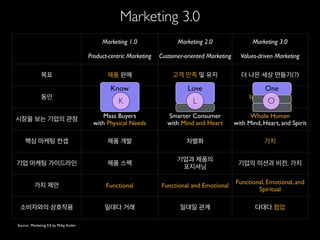 Marketing 1.0
Product-centric Marketing
Marketing 2.0
Customer-oriented Marketing
Marketing 3.0
Values-driven Marketing
목표 제품 판매 고객 만족 및 유지 더 나은 세상 만들기(?)
동인 산업혁명 정보기술 뉴웨이브 기술(?)
시장을 보는 기업의 관점
Mass Buyers
with Physical Needs
Smarter Consumer
with Mind and Heart
Whole Human
with Mind, Heart, and Spirit
핵심 마케팅 컨셉 제품 개발 차별화 가치
기업 마케팅 가이드라인 제품 스펙
기업과 제품의
포지셔닝
기업의 미션과 비전, 가치
가치 제안 Functional Functional and Emotional
Functional, Emotional, and
Spiritual
소비자와의 상호작용 일대다 거래 일대일 관계 다대다 협업
Source: Marketing 3.0 by Philip Kotler
Marketing 3.0
Know Love
Know
One
Know
Love
K L O
 