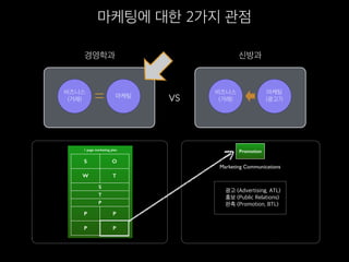 마케팅에 대한 2가지 관점
마케팅
비즈니스
(거래) = 마케팅
(광고?)
비즈니스
(거래)vs
경영학과 신방과
1 page marketing plan
S O
W T
S
T
P
P P
P P
Promotion
광고 (Advertising, ATL)
홍보 (Public Relations)
판촉 (Promotion, BTL)
Marketing Communications
 