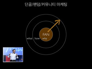 단골/팬덤/커뮤니티 마케팅
whyhowwhat
FAN
 