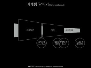 유입단계
활성고객
(재구매)
단골고객
(정기구매)
활성단계 유지단계
잠재고객
(Lead>Opp.)
기본고객
(Win)
프로모션 영업
마케팅 깔때기(Marketing Funnel)
Copyright © 2014 by 이상훈 yibong@klon.co.kr / www.facebook.com/yibong
 