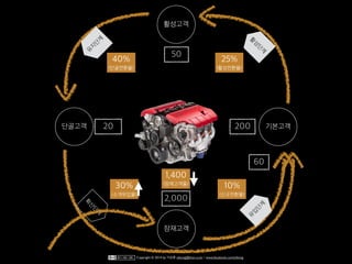 1,400
2,000
1,400
(잠재고객풀)
Copyright © 2014 by 이상훈 yibong@klon.co.kr / www.facebook.com/yibong
잠재고객
기본고객
활성고객
단골고객 200
50
20
10%
(신규전환율)
25%
(활성전환율)
40%
(단골전환율)
30%
(소개유입율)
60
확
산
단
계
유
입
단
계
활
성
단
계
유
지
단
계
 