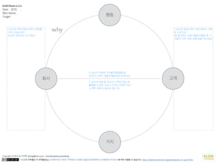 이상훈의 저작물인 이 저작물은(는) 크리에이티브 커먼즈 저작자표시-비영리-동일조건변경허락 2.0 대한민국 라이선스에 따라 이용할 수 있습니다. http://creativecommons.org/licenses/by-nc-sa/2.0/kr/
Copyright © 2014 by 이상훈 yibong@klon.co.kr / www.facebook.com/yibong
1. 당신의 평생고객이 되길 원하는 사람
은 누군가요?
(잘 알고있는 사람 3명을 떠올린 후, 그
사람의 나이, 직업, 성별 등을 적으세요)
2. 당신은 어떤 재능과 특기, 장점을
가지고 있습니까?
(사소한 것이라도 다 쓰세요)
3. 당신의 강점 중, 당신이 고객과 만날 때
활용할 수 있는 이슈나 가치는 무엇인가요?
(고객이 원하고 필요로 하는 것)
4. 당신이 아래의 가치를 제공했을 때
당신의 고객이 어떻게 행동하길 바라나요?
회사 고객
가치
행동
why
KLON Planner (v 3.1)
Date : 2015. . .
(Biz) Name :
Target :
 