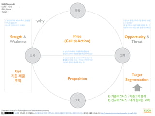 이상훈의 저작물인 이 저작물은(는) 크리에이티브 커먼즈 저작자표시-비영리-동일조건변경허락 2.0 대한민국 라이선스에 따라 이용할 수 있습니다. http://creativecommons.org/licenses/by-nc-sa/2.0/kr/
Copyright © 2014 by 이상훈 yibong@klon.co.kr / www.facebook.com/yibong
1. 당신의 평생고객이 되길 원하는 사람
은 누군가요?
(잘 알고있는 사람 3명을 떠올린 후, 그
사람의 나이, 직업, 성별 등을 적으세요)
2. 당신은 어떤 재능과 특기, 장점을
가지고 있습니까?
(사소한 것이라도 다 쓰세요)
3. 당신의 강점 중, 당신이 고객과 만날 때
활용할 수 있는 이슈나 가치는 무엇인가요?
(고객이 원하고 필요로 하는 것)
4. 당신이 아래의 가치를 제공했을 때
당신의 고객이 어떻게 행동하길 바라나요?
회사 고객
가치
행동
why
KLON Planner (v 3.1)
Date : 2015. . .
(Biz) Name :
Target :
Target
SegmentationProposition
자산
기존 제품
조직
Stregth &
Weakness
Opportunity &
Threat
Price
(Call to Action)
1) 기존비즈니스 : 기존고객 분석
2) 신규비즈니스 : 내가 원하는 고객
 