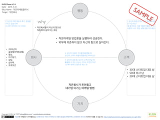 이상훈의 저작물인 이 저작물은(는) 크리에이티브 커먼즈 저작자표시-비영리-동일조건변경허락 2.0 대한민국 라이선스에 따라 이용할 수 있습니다. http://creativecommons.org/licenses/by-nc-sa/2.0/kr/
Copyright © 2014 by 이상훈 yibong@klon.co.kr / www.facebook.com/yibong
1. 당신의 평생고객이 되길 원하는 사람
은 누군가요?
(잘 알고있는 사람 3명을 떠올린 후, 그
사람의 나이, 직업, 성별 등을 적으세요)
2. 당신은 어떤 재능과 특기, 장점을
가지고 있습니까?
(사소한 것이라도 다 쓰세요)
3. 당신의 강점 중, 당신이 고객과 만날 때
활용할 수 있는 이슈나 가치는 무엇인가요?
(고객이 원하고 필요로 하는 것)
4. 당신이 아래의 가치를 제공했을 때
당신의 고객이 어떻게 행동하길 바라나요?
회사 고객
가치
행동
why
KLON Planner (v 3.1)
Date : 2015. 5. 8
(Biz) Name : 작은마케팅클리닉
Target : 작은회사
• 30대 스타트업 대표 남
• 50대 의사 남
• 20대 스타트업 대표 남
• 20여년의  
글로벌마케팅경험,
• 명상,
• 자기찾기,
• 상담,
• 심리학,
• 프로모션
작은회사가 돈안들고
대기업 이기는 마케팅 방법
• 작은마케팅 방법론을 실행하여 성공한다.
• 외부에 의존하지 않고 자신의 힘으로 살아간다.
• 작은회사들이 자신의 힘으로
독립하여 살아가는 세상
SAMPLE
 