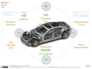 이상훈의 저작물인 이 저작물은(는) 크리에이티브 커먼즈 저작자표시-비영리-동일조건변경허락 2.0 대한민국 라이선스에 따라 이용할 수 있습니다. http://creativecommons.org/licenses/by-nc-sa/2.0/kr/
Copyright © 2014 by 이상훈 yibong@klon.co.kr / www.facebook.com/yibong
1. 당신의 평생고객이 되길 원하는 사람
은 누군가요?
(잘 알고있는 사람 3명을 떠올린 후, 그
사람의 나이, 직업, 성별 등을 적으세요)
2. 당신은 어떤 재능과 특기, 장점을
가지고 있습니까?
(사소한 것이라도 다 쓰세요)
3. 당신의 강점 중, 당신이 고객과 만날 때
활용할 수 있는 이슈나 가치는 무엇인가요?
(고객이 원하고 필요로 하는 것)
4. 당신이 아래의 가치를 제공했을 때
당신의 고객이 어떻게 행동하길 바라나요?
회사 고객
가치
행동
why
KLON Planner (v 3.1)
Date : 2015. . .
(Biz) Name :
Target :
Target
SegmentationProposition
자산
기존 제품
조직
Stregth &
Weakness
Opportunity &
Threat
Price
(Call to Action)
미션
(Mission)
핵심역량
(CoreValue)
비젼
(Vision)
 