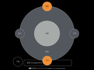 경영 (management)
기획
채널
상품회사 고객
가치
행동
Copyright © 2014 by 이상훈 yibong@klon.co.kr / www.facebook.com/yibong
 