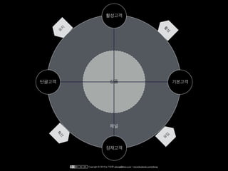 채널
상품
Copyright © 2014 by 이상훈 yibong@klon.co.kr / www.facebook.com/yibong
잠재고객
기본고객
활성고객
단골고객
확
산
유
입
활
성
유
지
 