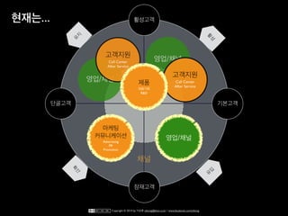 채널
상품
Copyright © 2014 by 이상훈 yibong@klon.co.kr / www.facebook.com/yibong
잠재고객
기본고객
활성고객
단골고객
확
산
유
입
활
성
유
지
마케팅
커뮤니케이션
Advertising
PR
Promotion
영업/채널
영업/채널
영업/채널
고객지원
Call Center
After Service
고객지원
Call Center
After Service
제품
제품기획
R&D
현재는...
마케팅
커뮤니케이션
Advertising
PR
Promotion
영업/채널
고객지원
Call Center
After Service
고객지원
Call Center
After Service
제품
제품기획
R&D
 