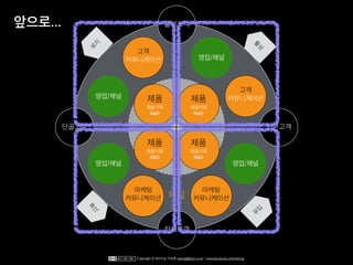 채널
상품
Copyright © 2014 by 이상훈 yibong@klon.co.kr / www.facebook.com/yibong
잠재고객
기본고객
활성고객
단골고객
확
산
유
입
활
성
유
지
제품
제품기획
R&D
마케팅
커뮤니케이션
마케팅
커뮤니케이션
영업/채널
고객
커뮤니케이션
고객
커뮤니케이션 영업/채널
영업/채널
영업/채널
앞으로...
제품
제품기획
R&D
제품
제품기획
R&D
제품
제품기획
R&D
 