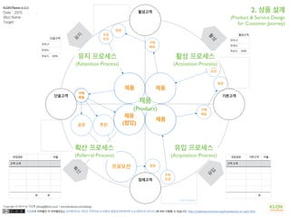 이상훈의 저작물인 이 저작물은(는) 크리에이티브 커먼즈 저작자표시-비영리-동일조건변경허락 2.0 대한민국 라이선스에 따라 이용할 수 있습니다. http://creativecommons.org/licenses/by-nc-sa/2.0/kr/
Copyright © 2014 by 이상훈 yibong@klon.co.kr / www.facebook.com/yibong
잠재고객
기본고객
활성고객
단골고객
확
산
유
입
활
성
유
지
Call to Action
유입경로 기본고객 비율
고객 소개
0
활성고객
현재 #
현재%
목표% 20%
단골고객
현재 #
현재%
목표% 50%
유입경로 비율
고객 소개
0 0
KLON Planner (v 3.1)
Date : 2015. . .
(Biz) Name :
Target :
제품
구매
배송
방문
프로
모션
제품
구매
배송
방문
프로
모션
제품
구매
배송
프로
모션
방문프로모션
2. 상품 설계 
(Product & Service Design
for Customer Journey)
구매
배송
공유
제품
(협업)추천
프로모션
유지 프로세스
(Retention Process)
유입 프로세스
(Acquisition Process)
활성 프로세스
(Activation Process)
확산 프로세스
(Referral Process)
제품
(Product)
제품
(협업)
제품
제품제품
 