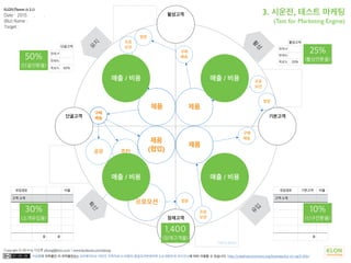 이상훈의 저작물인 이 저작물은(는) 크리에이티브 커먼즈 저작자표시-비영리-동일조건변경허락 2.0 대한민국 라이선스에 따라 이용할 수 있습니다. http://creativecommons.org/licenses/by-nc-sa/2.0/kr/
Copyright © 2014 by 이상훈 yibong@klon.co.kr / www.facebook.com/yibong
잠재고객
기본고객
활성고객
단골고객
확
산
유
입
활
성
유
지
Call to Action
유입경로 기본고객 비율
고객 소개
0
활성고객
현재 #
현재%
목표% 20%
단골고객
현재 #
현재%
목표% 50%
유입경로 비율
고객 소개
0 0
KLON Planner (v 3.1)
Date : 2015. . .
(Biz) Name :
Target :
제품
구매
배송
방문
프로
모션
제품
구매
배송
방문
프로
모션
제품
구매
배송
프로
모션
방문프로모션
구매
배송
공유
제품
(협업)추천
프로모션
제품
(협업)
제품
제품제품
3. 시운전, 테스트 마케팅 
(Test for Marketing Engine)
1,400
(잠재고객풀)
10%
(신규전환율)
25%
(활성전환율)50%
(단골전환율)
30%
(소개유입율)
매출 / 비용 매출 / 비용
매출 / 비용매출 / 비용
 