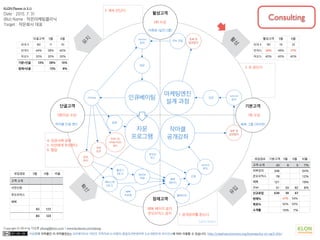 이상훈의 저작물인 이 저작물은(는) 크리에이티브 커먼즈 저작자표시-비영리-동일조건변경허락 2.0 대한민국 라이선스에 따라 이용할 수 있습니다. http://creativecommons.org/licenses/by-nc-sa/2.0/kr/
Copyright © 2014 by 이상훈 yibong@klon.co.kr / www.facebook.com/yibong
잠재고객
기본고객
활성고객
단골고객
확
산
유
입
활
성
유
지
Call to Action
유입경로 기본고객 5월 6월 비율
고객 소개 43 6 5 7%
외부강의 346 54%
온오프믹스 78 12%
페북 121 19%
2tier 51 33 62 8%
신규유입 639 39 67
현재% 47% 54%
목표% 50% 50%
소개율 15% 7%
활성고객 5월 6월
현재 # 181 19 25
현재% 28% 49% 37%
목표% 40% 40% 40%
단골고객 5월 6월
현재 # 80 11 10
현재% 44% 58% 40%
목표% 30% 30% 30%
기본>단골 13% 28% 15%
잠재>단골 13% 8%
유입경로 5월 6월 비율
고객 소개
사전신청
온오프믹스
페북
83 123
83 123
KLON Planner (v 3.1)
Date : 2015. 7. 31
(Biz) Name : 작은마케팅클리닉
Target : 작은회사 대표
1회 수강
2회 수강
3회이상 수강
페북 페이지 공지
온오프믹스 공지 1. 공개강의를 듣는다.
2. 또 듣는다.
3. 계속 만난다.
4. 성공사례 공유
5. 지인에게 추천한다.
6. 협업
작마클
공개강좌
마케팅엔진
설계 과정
인큐베이팅
자문
프로그램
설문 및
일정협의
remind
문자
신청
remind
문자
공유
장치
추천
장치
등록 및
일정협의
remind
문자
closing
등록
커뮤니티
(리뷰/의견)
밴드
페북
프로필
페북
페이지페이스북
(태그)
블로그
(태그)
홈페이지
온오프
믹스
네이버
카페
카톡방 (실전그룹)
페북 그룹 (작마연)작마클 단골 밴드
차트 전달
입금
입금
Consulting
 