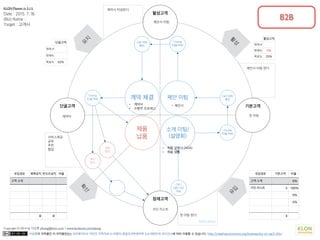 이상훈의 저작물인 이 저작물은(는) 크리에이티브 커먼즈 저작자표시-비영리-동일조건변경허락 2.0 대한민국 라이선스에 따라 이용할 수 있습니다. http://creativecommons.org/licenses/by-nc-sa/2.0/kr/
Copyright © 2014 by 이상훈 yibong@klon.co.kr / www.facebook.com/yibong
잠재고객
기본고객
활성고객
단골고객
확
산
유
입
활
성
유
지
Call to Action
첫 미팅
제안서 미팅
계약자
첫 미팅 한다
제안서 미팅 한다
계약서 작성한다.
서비스제공
공유
추천
협업
지인 리스트
KLON Planner (v 3.11)
Date : 2015. 7. 16.
(Biz) Name :
Target : 고객사
소개 미팅/
(설명회)
제안 미팅계약 체결
제품
납품
Call /
SMS 시간
약속
Closing
(다음 약속)
Call/ SMS
확인
Closing
(다음 약속)
Call/ SMS
확인
Closing
(다음 약속)
추천
장치
후기
장치
유입경로 기본고객 비율
고객 소개 0%
지인 리스트 3 100%
0%
0%
3
활성고객
현재 #
현재% 0%
목표% 20%
단골고객
현재 #
현재%
목표% 50%
유입경로 페북공지 온오프공지 비율
고객 소개
0 0
• 제안서
B2B
• 제품 설명서 (NDA)
• 제품 샘플
• 계약서
• 수발주 프로세스
 
