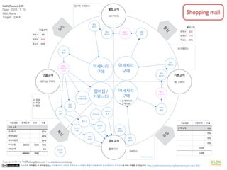 이상훈의 저작물인 이 저작물은(는) 크리에이티브 커먼즈 저작자표시-비영리-동일조건변경허락 2.0 대한민국 라이선스에 따라 이용할 수 있습니다. http://creativecommons.org/licenses/by-nc-sa/2.0/kr/
Copyright © 2014 by 이상훈 yibong@klon.co.kr / www.facebook.com/yibong
유입경로 기본고객 비율
고객 소개 0%
0%
0%
0%
1333
1,333
활성고객
현재 # 222
현재% 17%
목표% 20%
단골고객
현재 # 89
현재% 40%
목표% 50%
유입경로 잠재고객 신규 비율
고객 소개
즐겨찾기 27%
네이버광고 24%
네이버검색 24%
지식쇼핑 98000 1333 10%
기타검색 8%
98000 1333
잠재고객
기본고객
활성고객
단골고객
확
산
유
입
활
성
유
지
Call to Action
KLON Planner (v 3.07)
Date : 2015. 7. 15.
(Biz) Name :
Target : 소비자
1회 구매자
2회구매자
3회이상 구매자
홈페이지
구매한다
재구매한다
정기적 구매한다
4. 공유
5. 추천
6. 협업
악세사리
구매
악세사리
구매
악세사리
구매
멤버십 /
커뮤니티
배송 /
소개전단
랜딩
페이지
구매 /
결제
메인
페이지
• 상세페이지
• 고객리뷰
배송 /
소개전단
랜딩
페이지
구매 /
결제
메인
페이지
후기
장치
추천
장치
배송 /
커뮤니티
소개
커뮤니티
(리뷰/의견)
랜딩
페이지
구매 /
결제
메인
페이지
네이버
광고지식쇼핑
인스타
그램
인스타
그램
기타
검색
블로그
네이버
검색
Shopping mall
 