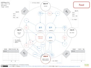 이상훈의 저작물인 이 저작물은(는) 크리에이티브 커먼즈 저작자표시-비영리-동일조건변경허락 2.0 대한민국 라이선스에 따라 이용할 수 있습니다. http://creativecommons.org/licenses/by-nc-sa/2.0/kr/
Copyright © 2014 by 이상훈 yibong@klon.co.kr / www.facebook.com/yibong
유입경로 기본고객 비율
고객 소개
0
잠재고객
기본고객
활성고객
단골고객
확
산
유
입
활
성
유
지
Call to Action
최초 구매자
재구매자
3회 이상
구매자
• 최초 구매한다
• 다시 구매한다
• 후기 공유한다.
• 주변에 추천한다.
• 협업한다.
• 주기적으로 구매한다
KLON Planner (v 3.11)
Date : 2015. 7. 16.
(Biz) Name :
Target : 소비자
홈쿡
홈쿡
커뮤니티
(리뷰,의견)
오픈마켓
홈페이
지 메인페
이지
배송 / 소
개전단 1
• 상세페이지
구매
홈페이
지 메인페
이지
구매
홈쿡
홈페이
지 메인페
이지
배송 /
안내문
구매
후기
장치
추천
장치
오픈마켓
배송 / 소
개전단2
페이스북
블로그
활성고객
현재 #
현재%
목표% 20%
단골고객
현재 #
현재%
목표% 50%
유입경로 페북공지 온오프공지 비율
고객 소개
0 0
잠재고객
• 상세페이지• 상세페이지
홈페이지 방문객
오픈마켓 방문객
Food
 