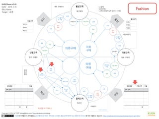이상훈의 저작물인 이 저작물은(는) 크리에이티브 커먼즈 저작자표시-비영리-동일조건변경허락 2.0 대한민국 라이선스에 따라 이용할 수 있습니다. http://creativecommons.org/licenses/by-nc-sa/2.0/kr/
Copyright © 2014 by 이상훈 yibong@klon.co.kr / www.facebook.com/yibong
잠재고객
기본고객
활성고객
단골고객
확
산
유
입
활
성
유
지
유입경로 기본고객 비율
고객 소개
0
활성고객
현재 #
현재%
목표%
단골고객
현재 #
현재%
목표%
유입경로 비율
고객 소개
0 0
KLON Planner (v 3.12)
Date : 2015. 7. 9.
(Biz) Name :
Target : 고객
Call to Action
최초 구매자
재구매자
정기 구매자
워크인
구매한다
재구매한다
계속 구매한다
•의류
• 쇼핑백
• 덤 챙겨줌
• 고객이 전화하도록 만든다 (추천).
퍼스널 코디 서비스
의류
구매
의류
구매
의류구매
시착
공유
추천
협업
디스플레
이 구경
코디
상담
개인정보/
취향
결재
다음 약속
포장
전화/문자
시착
디스플레
이 구경
코디
상담
방문
카스
간판
쇼윈도
결재다음 약속
포장
방문
전화/문자
시착
디스플레
이 구경
코디
상담
방문
결재
다음 약속
포장
공유
(해쉬태그)
추천
장치
페이스북
인스타
그램
Fashion
 