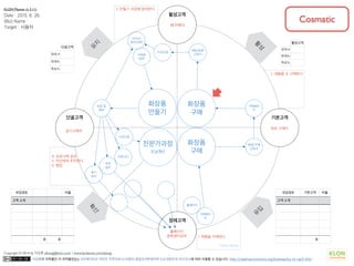 이상훈의 저작물인 이 저작물은(는) 크리에이티브 커먼즈 저작자표시-비영리-동일조건변경허락 2.0 대한민국 라이선스에 따라 이용할 수 있습니다. http://creativecommons.org/licenses/by-nc-sa/2.0/kr/
Copyright © 2014 by 이상훈 yibong@klon.co.kr / www.facebook.com/yibong
잠재고객
기본고객
활성고객
단골고객
확
산
유
입
활
성
유
지
유입경로 기본고객 비율
고객 소개
0
활성고객
현재 #
현재%
목표%
단골고객
현재 #
현재%
목표%
유입경로 비율
고객 소개
0 0
Call to Action
KLON Planner (v 3.11)
Date : 2015. 6. 26.
(Biz) Name :
Target : 사용자
최초 구매자
재구매자
정기구매자
홈페이지
문화센터강의 1. 제품을 구매한다
2. 제품을 또 구매한다
3. 만들기 과정에 참여한다
4. 성공사례 공유
5. 지인에게 추천한다.
6. 협업
홈페이지
화장품
구매
화장품
구매
화장품
만들기
전문가과정
(cycle)
배송/구매
신청서
구매페이
지
후기
장치
추천
장치
구매페이
지
배송/등록
신청서
수강신청
포장 및
예약
교육장
방문
remind
문자/전화
수강신청
커뮤니티
Cosmatic
 