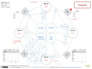 이상훈의 저작물인 이 저작물은(는) 크리에이티브 커먼즈 저작자표시-비영리-동일조건변경허락 2.0 대한민국 라이선스에 따라 이용할 수 있습니다. http://creativecommons.org/licenses/by-nc-sa/2.0/kr/
Copyright © 2014 by 이상훈 yibong@klon.co.kr / www.facebook.com/yibong
잠재고객
기본고객
활성고객
단골고객
확
산
유
입
활
성
유
지
Call to Action
유입경로 기본고객 비율
고객 소개
카페
블로그
SNS
유튜브
강의
0
활성고객
현재 #
현재%
목표%
단골고객
현재 #
현재%
목표%
초진 환자
1차진료
완료
정기진료
전화예약
1. 진료를 받는다
2. 1차진료를 받는다.
3. 2차진료를 받는다.
4. 치료 후기 공유
5. 지인에게 추천한다.
6. 협업
유입경로 홈페이지 전화 비율
고객 소개
카페
블로그
SNS
유튜브
강의
0 0
후기
장치
추천
장치
재발방지
프로그램
병원방문
보충
상담
접수
치료
상담
결재 및
예약
remind
문자/전화
1차치료
병원방문/
접수
결재 및
예약
remind
문자/전화
2차치료
병원방문/
접수
등록
결재 및
예약
커뮤니티
홈페이지
SNS
카페
KLON Planner (v 3.1)
Date : 2015. 7. 12
(Biz) Name :
Target : 초기환자
강의
유튜브
블로그
Hospital
 