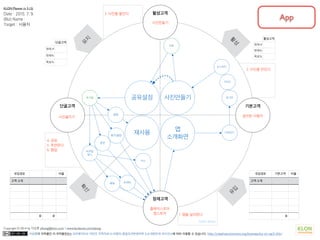 이상훈의 저작물인 이 저작물은(는) 크리에이티브 커먼즈 저작자표시-비영리-동일조건변경허락 2.0 대한민국 라이선스에 따라 이용할 수 있습니다. http://creativecommons.org/licenses/by-nc-sa/2.0/kr/
Copyright © 2014 by 이상훈 yibong@klon.co.kr / www.facebook.com/yibong
잠재고객
기본고객
활성고객
단골고객
확
산
유
입
활
성
유
지
유입경로 기본고객 비율
고객 소개
0
활성고객
현재 #
현재%
목표%
단골고객
현재 #
현재%
목표%
유입경로 비율
고객 소개
0 0
Call to Action
설치한 사용자
사진만들기
사진올리기
플레이스토어
앱스토어 1. 앱을 설치한다
2. 사진을 만든다
3. 사진을 올린다.
4. 공유
5. 추천한다.
6. 협업
앱
소개화면
사진만들기공유설정
재사용 다운로드
카스
로그인
가이드
뉴스피드
저장
포스팅
비주얼
태그
추천
페북 트위터
평가/별점
알림
KLON Planner (v 3.12)
Date : 2015. 7. 9.
(Biz) Name :
Target : 사용자
App
 