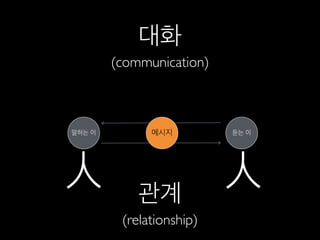 말하는 이 듣는 이메시지
人 人
대화
(communication)
관계
(relationship)
 