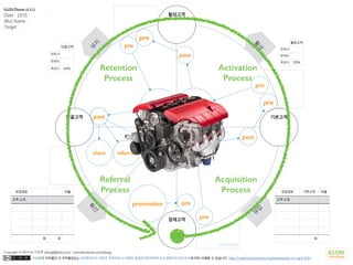 이상훈의 저작물인 이 저작물은(는) 크리에이티브 커먼즈 저작자표시-비영리-동일조건변경허락 2.0 대한민국 라이선스에 따라 이용할 수 있습니다. http://creativecommons.org/licenses/by-nc-sa/2.0/kr/
Copyright © 2014 by 이상훈 yibong@klon.co.kr / www.facebook.com/yibong
잠재고객
기본고객
활성고객
단골고객
확
산
유
입
활
성
유
지
Call to Action
유입경로 기본고객 비율
고객 소개
0
활성고객
현재 #
현재%
목표% 20%
단골고객
현재 #
현재%
목표% 50%
유입경로 비율
고객 소개
0 0
KLON Planner (v 3.1)
Date : 2015. . .
(Biz) Name :
Target :
main
post
pre
pre
main
post
pre
pre
main
post
pre
prepromotion
Retention
Process
Acquisition
Process
Activation
Process
Referral
Process
Revenue
(Product)
post
share
collabora
tionreferral
 