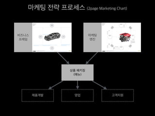 초기시장 주류시장
단계별 전략
시운전 단계
(3개월~1년)
확산 단계
(1년 ~ 3년...)
시간적 확산: 팬덤 키우기
공간적 확산: 전국화  세계화
시장별 확산: 산업별, 규모별
MVP 만들기
(Minimum Viable
Product)
(최소기능제품)
from 린스타트업
PMF 단계
(Product Market Fit)
(제품시장궁합)
from 그로스해킹
설계단계
(1시간~3시간)
시제품
만들기
 