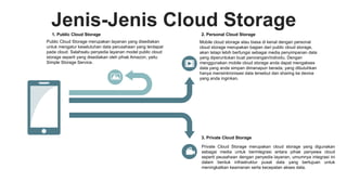 Jenis-Jenis Cloud Storage
Mobile cloud storage atau biasa di kenal dengan personal
cloud storage merupakan bagian dari public cloud storage,
akan tetapi lebih berfungsi sebagai media penyimpanan data
yang diperuntukan buat perorangan/individu. Dengan
menggunakan mobile cloud storage anda dapat mengakses
data yang anda simpan dimanapun berada, yang dibutuhkan
hanya mensinkronisasi data tersebut dan sharing ke device
yang anda inginkan.
2. Personal Cloud Storage
Private Cloud Storage merupakan cloud storage yang digunakan
sebagai media untuk berintegrasi antara pihak penyewa cloud
seperti peusahaan dengan penyedia layanan, umumnya integrasi ini
dalam bentuk infrastruktur pusat data yang bertujuan untuk
meningkatkan keamanan serta kecepatan akses data.
3. Private Cloud Storage
Public Cloud Storage merupakan layanan yang disediakan
untuk mengatur keselutuhan data perusahaan yang terdapat
pada cloud. Salahsatu penyedia layanan model public cloud
storage seperti yang disediakan oleh pihak Amazon, yaitu
Simple Storage Service.
1. Public Cloud Storage
 