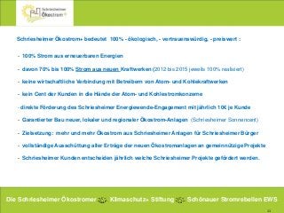 11
Schriesheimer Ökostrom+ bedeutet 100% - ökologisch, - vertrauenswürdig, - preiswert :
- 100% Strom aus erneuerbaren Energien
- davon 70% bis 100% Strom aus neuen Kraftwerken (2012 bis 2015 jeweils 100% realisiert)
- keine wirtschaftliche Verbindung mit Betreibern von Atom- und Kohlekraftwerken
- kein Cent der Kunden in die Hände der Atom- und Kohlestromkonzerne
- direkte Förderung des Schriesheimer Energiewende-Engagement mit jährlich 10€ je Kunde
- Garantierter Bau neuer, lokaler und regionaler Ökostrom-Anlagen (Schriesheimer Sonnencent)
- Zielsetzung: mehr und mehr Ökostrom aus Schriesheimer Anlagen für Schriesheimer Bürger
- vollständige Ausschüttung aller Erträge der neuen Ökostromanlagen an gemeinnützige Projekte
- Schriesheimer Kunden entscheiden jährlich welche Schriesheimer Projekte gefördert werden.
Die Schriesheimer Ökostromer Klimaschutz+ Stiftung Schönauer Stromrebellen EWS
 