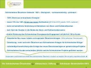 12
Kooperation und Sonnencent-Anteil des Schriesheimer Ökostrom+ machen es möglich. Wie es geht, zeigt diese Grafik 
Schriesheimer Ökostrom+ bedeutet 100% - ökologisch, - vertrauenswürdig, - preiswert :
- 100% Strom aus erneuerbaren Energien
- davon 70% bis 100% Strom aus neuen Kraftwerken (2012 bis 2015 jeweils 100% realisiert)
- keine wirtschaftliche Verbindung mit Betreibern von Atom- und Kohlekraftwerken
- kein Cent der Kunden in die Hände der Atom- und Kohlestromkonzerne
- direkte Förderung des Schriesheimer Energiewende-Engagement mit jährlich 10€ je Kunde
- Garantierter Bau neuer, lokaler und regionaler Ökostrom-Anlagen (Schriesheimer Sonnencent)
- Zielsetzung: mehr und mehr Ökostrom aus Schriesheimer Anlagen für Schriesheimer Bürger
- vollständige Ausschüttung aller Erträge der neuen Ökostromanlagen an gemeinnützige Projekte
- Schriesheimer Kunden entscheiden jährlich welche Schriesheimer Projekte gefördert werden.
Die Schriesheimer Ökostromer Klimaschutz+ Stiftung Schönauer Stromrebellen EWS
 